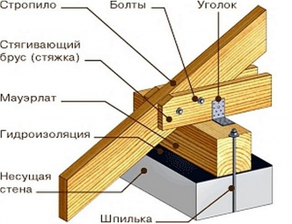 Как сделать крышу на бане