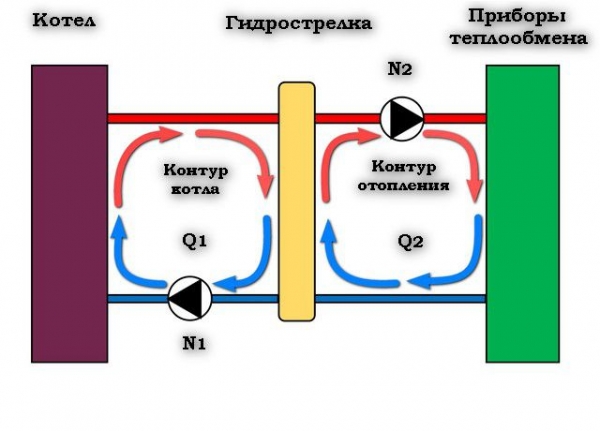 Гидрострелка для отопления