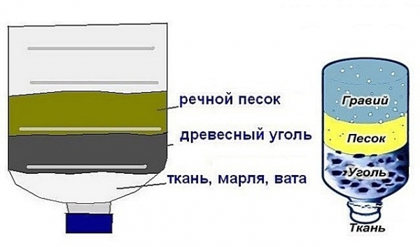 Фильтр для воды своими руками