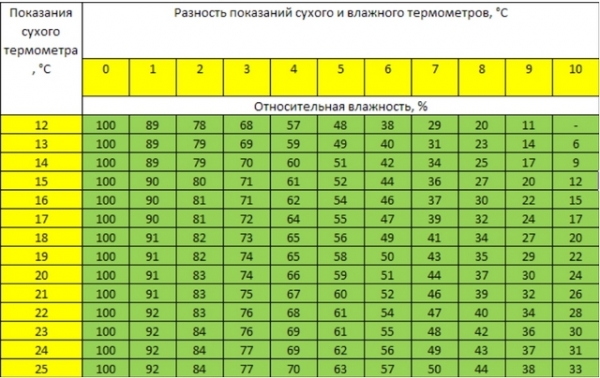 Прибор для измерения влажности воздуха в помещении