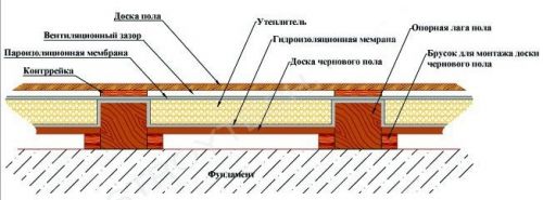 Строительство сауны своими руками: этапы с пошаговым процессом строительства сауны в доме