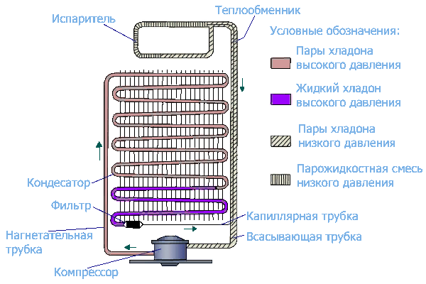 Схема подключения компрессора холодильника: возможные неисправности, демонтаж и замена