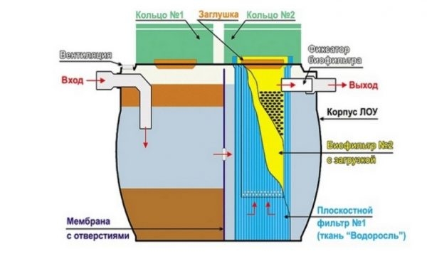 Септик для дачи без откачки: виды, установка и подключение