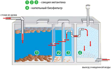 Септик для дачи без откачки: виды, установка и подключение